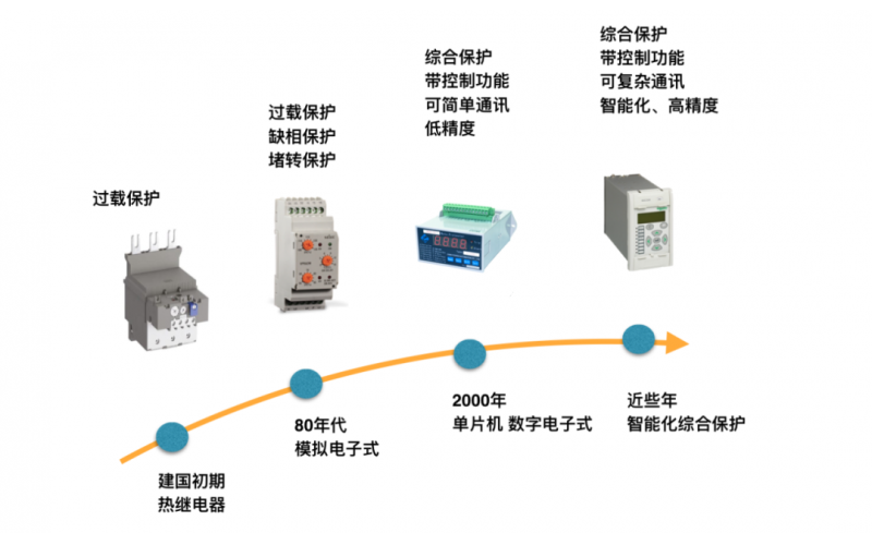 电机控制与保护知识分享