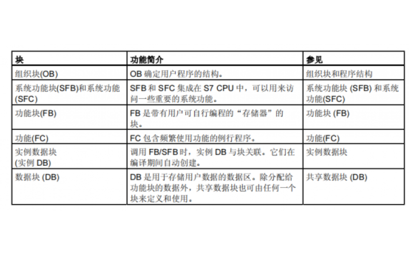 PLC300基础逻辑块及数据类型介绍